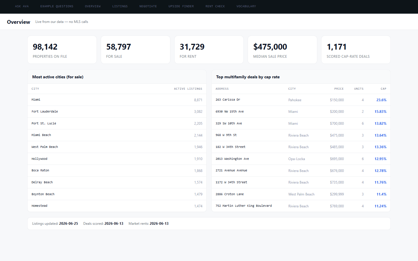 Live data overview
