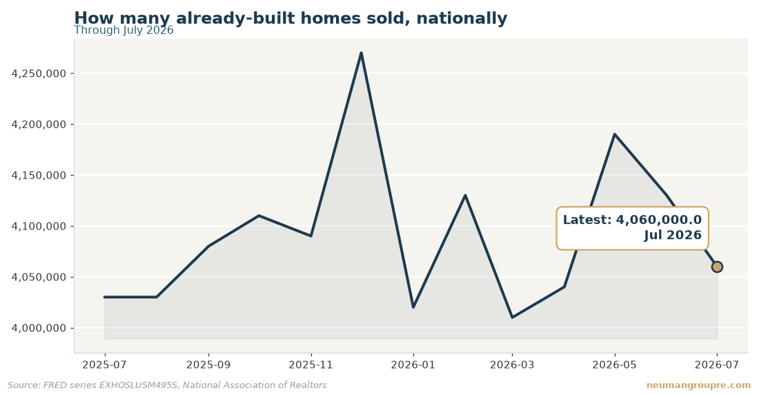 How many already-built homes sold, nationally. Latest reading 4,060,000.0 in Jul 2026. Source: FRED series EXHOSLUSM495S, National Association of Realtors