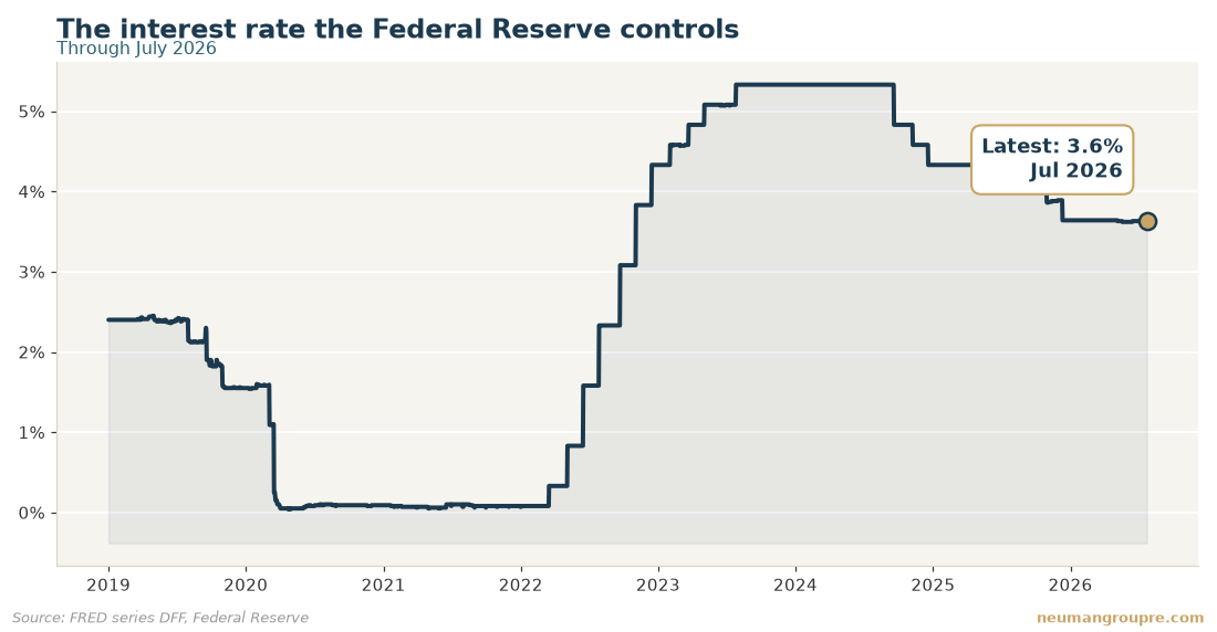 The interest rate the Federal Reserve controls. Latest reading 3.6% in Jul 2026. Source: FRED series DFF, Federal Reserve