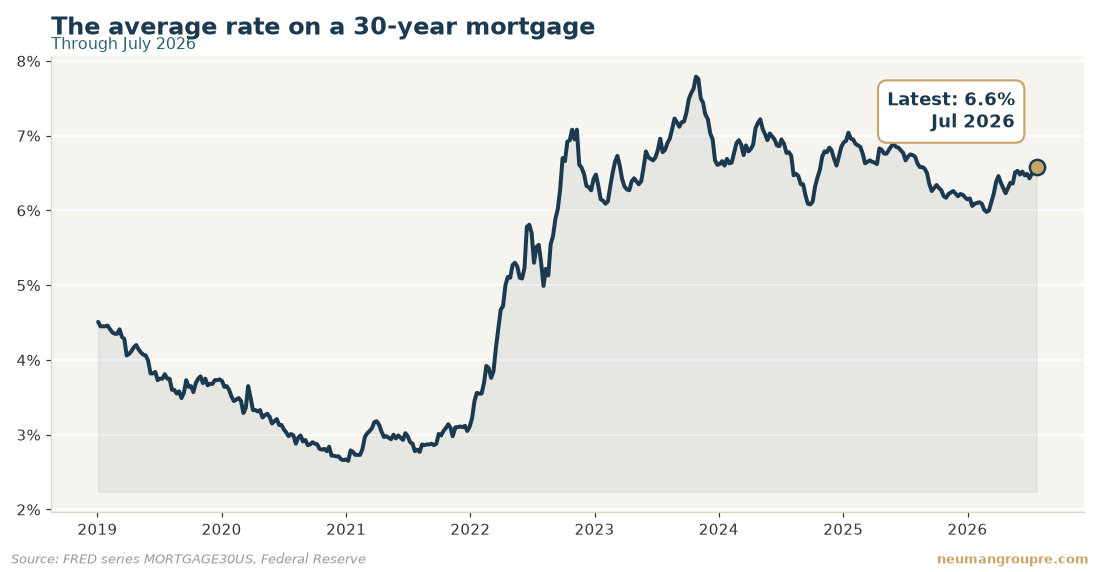 The average rate on a 30-year mortgage. Latest reading 6.6% in Jul 2026. Source: FRED series MORTGAGE30US, Federal Reserve