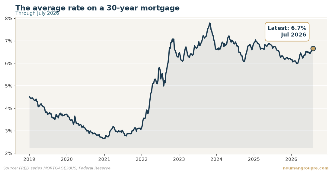 The average rate on a 30-year mortgage. Latest reading 6.7% in Jul 2026. Source: FRED series MORTGAGE30US, Federal Reserve