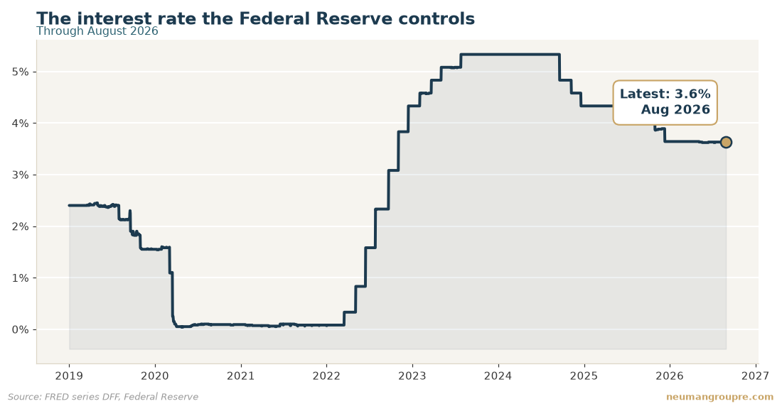 The interest rate the Federal Reserve controls. Latest reading 3.6% in Aug 2026. Source: FRED series DFF, Federal Reserve
