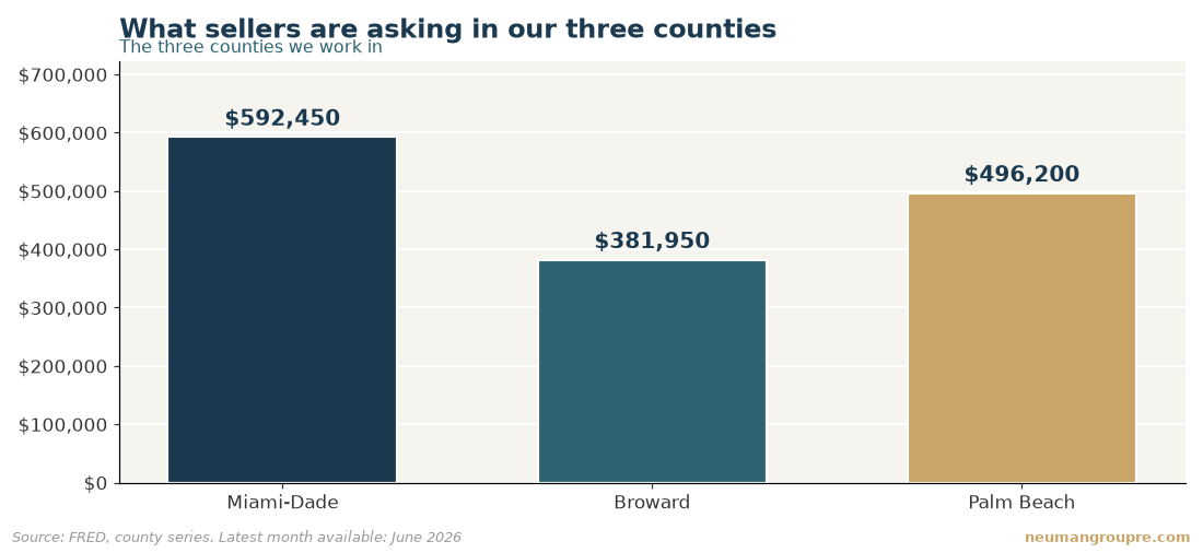 What sellers are asking in our three counties. Miami-Dade $592,450; Broward $381,950; Palm Beach $496,200