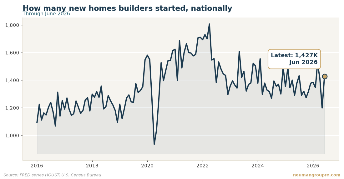 How many new homes builders started, nationally. Latest reading 1,427K in Jun 2026. Source: FRED series HOUST, U.S. Census Bureau