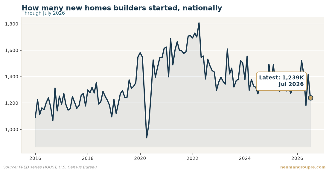 How many new homes builders started, nationally. Latest reading 1,239K in Jul 2026. Source: FRED series HOUST, U.S. Census Bureau
