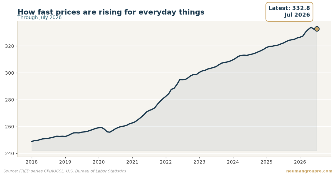 How fast prices are rising for everyday things. Latest reading 332.8 in Jul 2026. Source: FRED series CPIAUCSL, U.S. Bureau of Labor Statistics