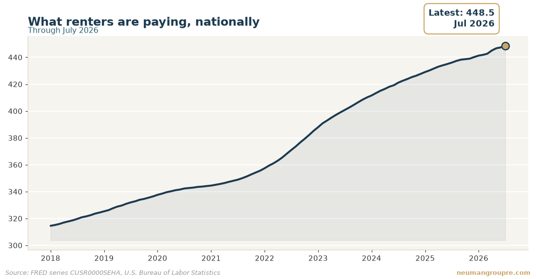 What renters are paying, nationally. Latest reading 448.5 in Jul 2026. Source: FRED series CUSR0000SEHA, U.S. Bureau of Labor Statistics