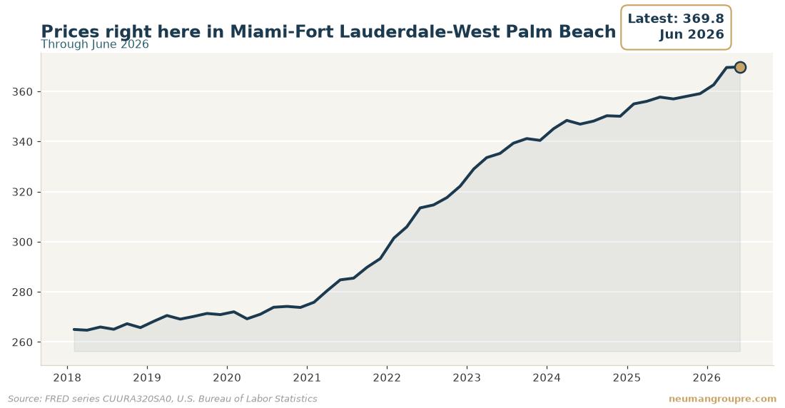 Prices right here in Miami-Fort Lauderdale-West Palm Beach. Latest reading 369.8 in Jun 2026. Source: FRED series CUURA320SA0, U.S. Bureau of Labor Statistics
