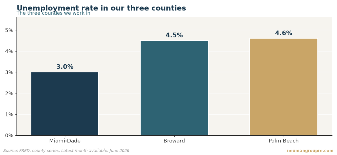 Unemployment rate in our three counties. Miami-Dade 3.0%; Broward 4.5%; Palm Beach 4.6%