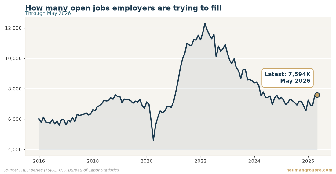 How many open jobs employers are trying to fill. Latest reading 7,594K in May 2026. Source: FRED series JTSJOL, U.S. Bureau of Labor Statistics