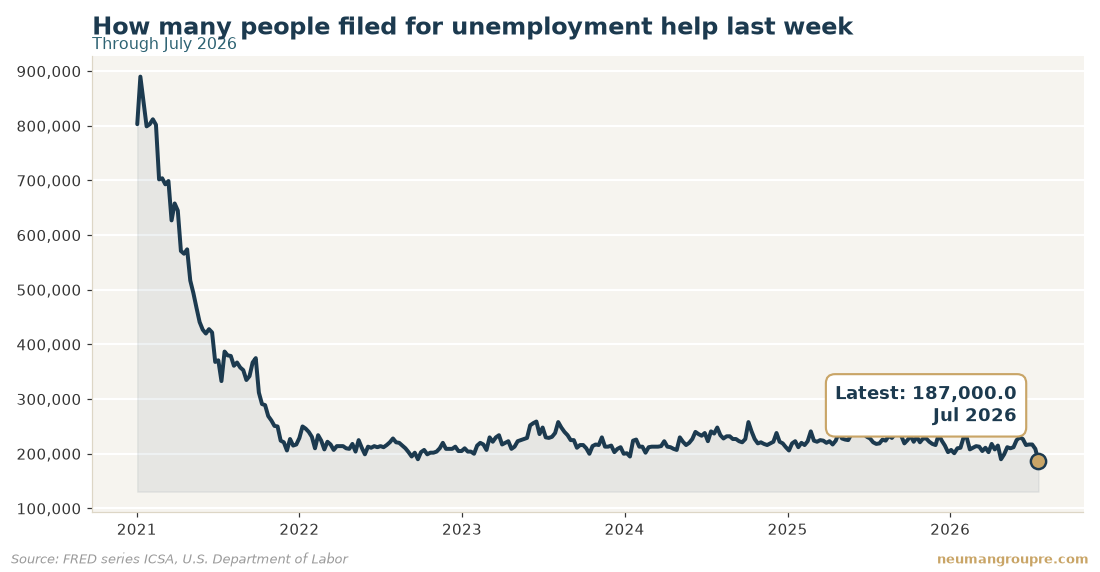 How many people filed for unemployment help last week. Latest reading 187,000.0 in Jul 2026. Source: FRED series ICSA, U.S. Department of Labor