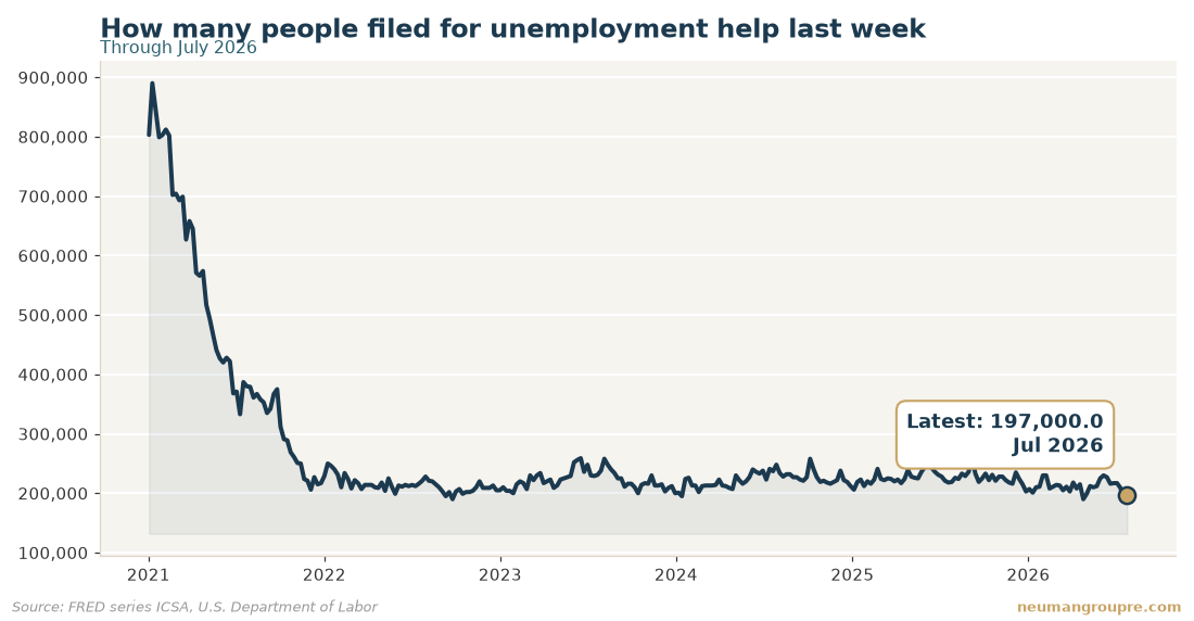 How many people filed for unemployment help last week. Latest reading 197,000.0 in Jul 2026. Source: FRED series ICSA, U.S. Department of Labor