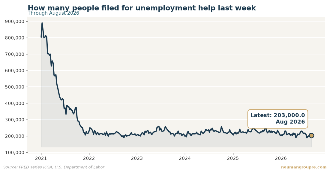 How many people filed for unemployment help last week. Latest reading 203,000.0 in Aug 2026. Source: FRED series ICSA, U.S. Department of Labor
