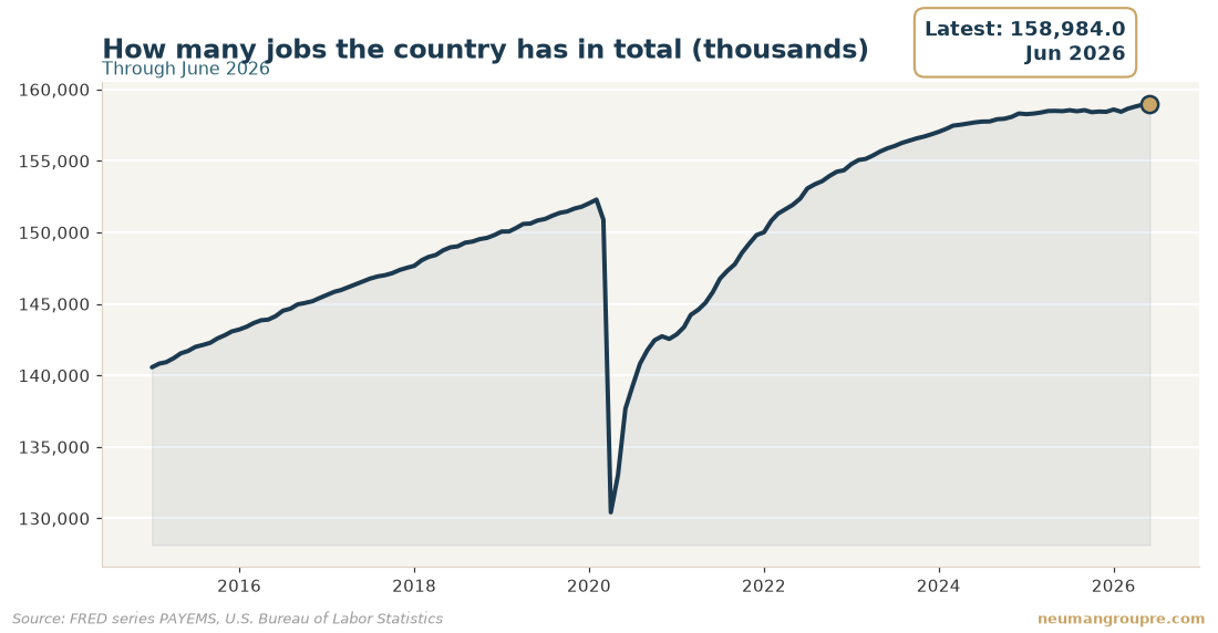 How many jobs the country has in total (thousands). Latest reading 158,984.0 in Jun 2026. Source: FRED series PAYEMS, U.S. Bureau of Labor Statistics