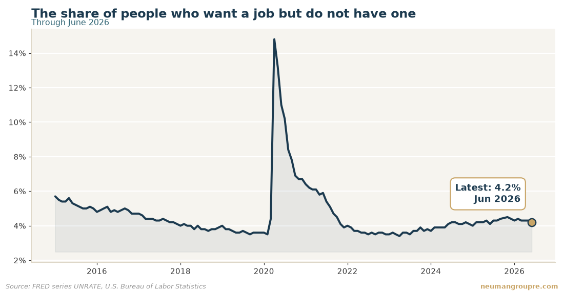 The share of people who want a job but do not have one. Latest reading 4.2% in Jun 2026. Source: FRED series UNRATE, U.S. Bureau of Labor Statistics
