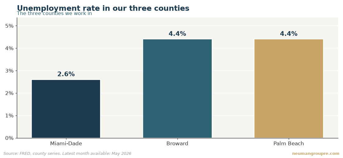 Unemployment rate in our three counties. Miami-Dade 2.6%; Broward 4.4%; Palm Beach 4.4%