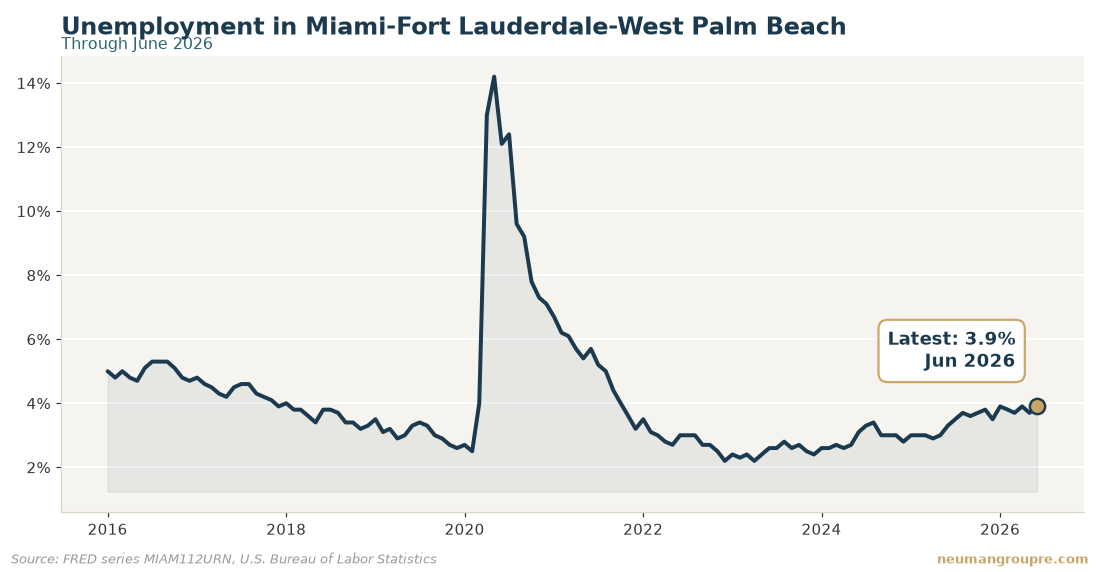 Unemployment in Miami-Fort Lauderdale-West Palm Beach. Latest reading 3.9% in Jun 2026. Source: FRED series MIAM112URN, U.S. Bureau of Labor Statistics