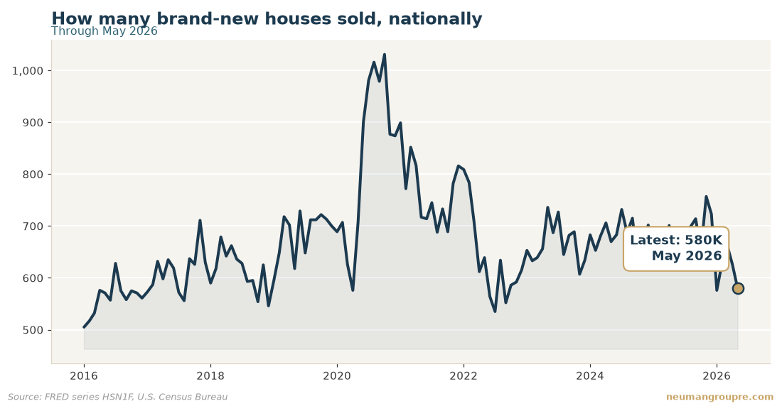 How many brand-new houses sold, nationally. Latest reading 580K in May 2026. Source: FRED series HSN1F, U.S. Census Bureau