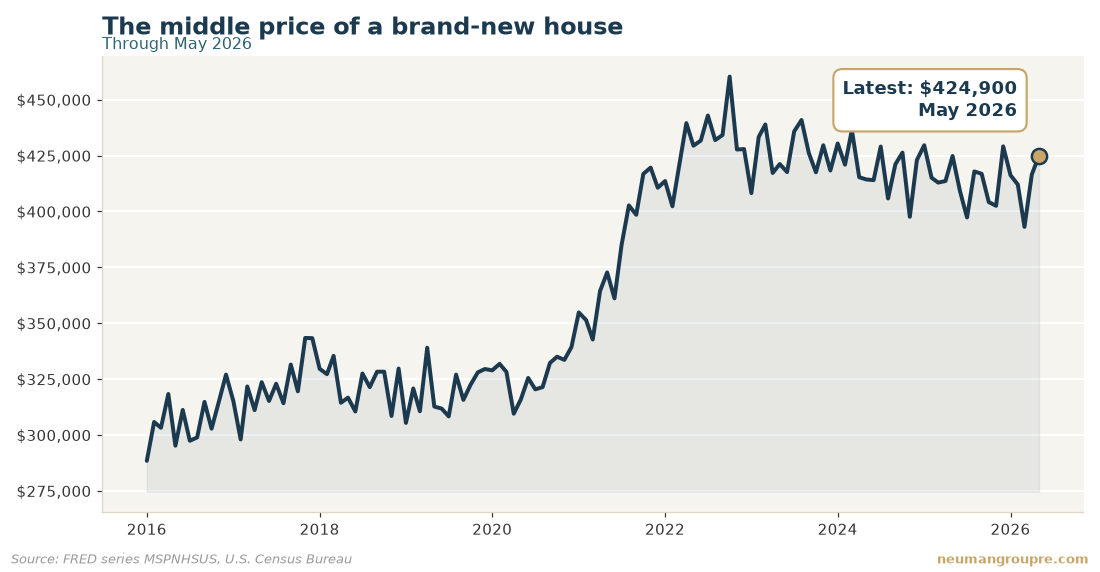 The middle price of a brand-new house. Latest reading $424,900 in May 2026. Source: FRED series MSPNHSUS, U.S. Census Bureau