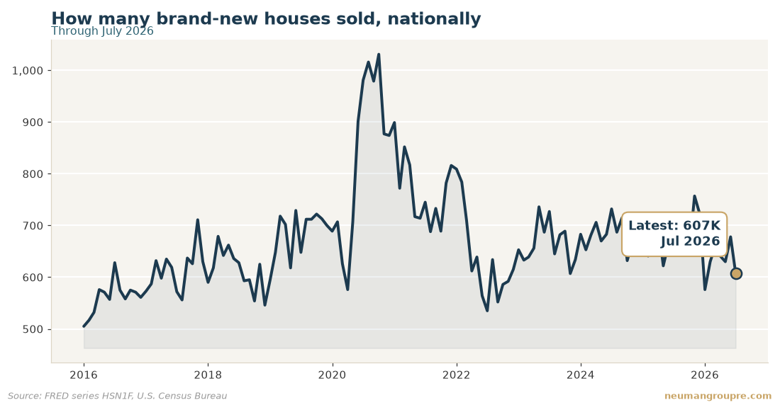 How many brand-new houses sold, nationally. Latest reading 607K in Jul 2026. Source: FRED series HSN1F, U.S. Census Bureau