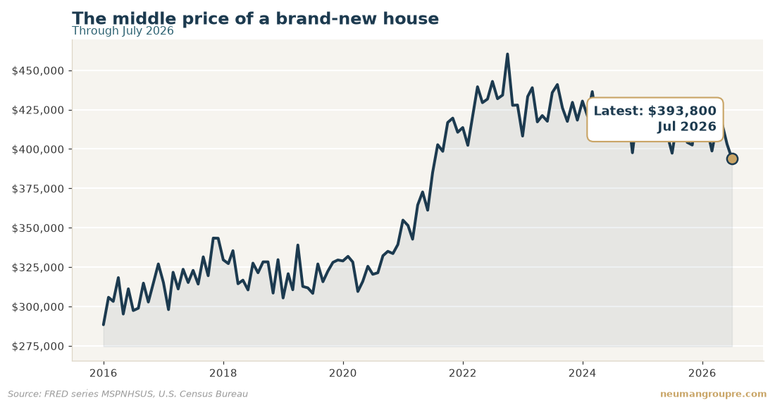 The middle price of a brand-new house. Latest reading $393,800 in Jul 2026. Source: FRED series MSPNHSUS, U.S. Census Bureau