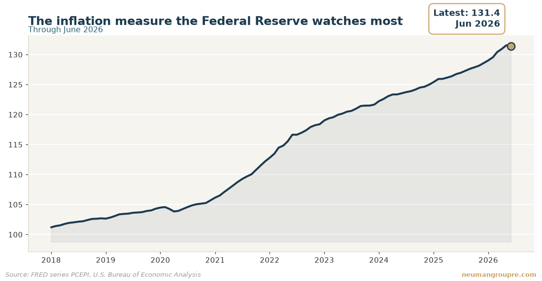 The inflation measure the Federal Reserve watches most. Latest reading 131.4 in Jun 2026. Source: FRED series PCEPI, U.S. Bureau of Economic Analysis