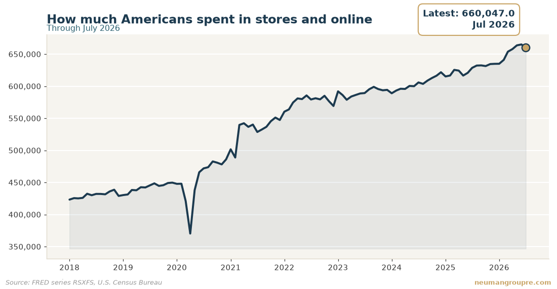 How much Americans spent in stores and online. Latest reading 660,047.0 in Jul 2026. Source: FRED series RSXFS, U.S. Census Bureau